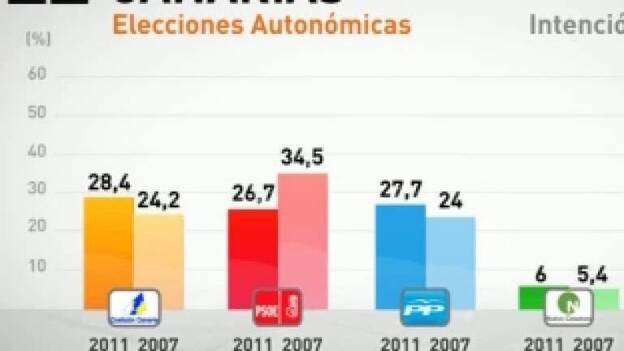 El sondeo de Antena 3 dibuja un triple empate en Canarias