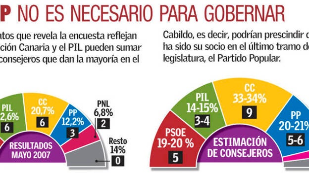 CC asciende gracias a la caída del PIL en Lanzarote