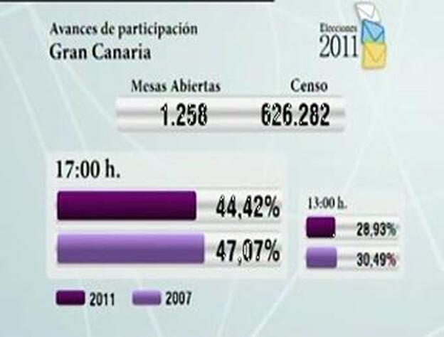 A las 17 horas, un 45,09% de canarios habían participado en las Elecciones al Parlamento de Canarias, frente al 46,2 por ciento.