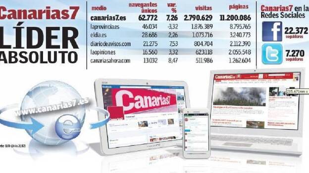 Líderes absolutos en las Islas CANARIAS7.ES