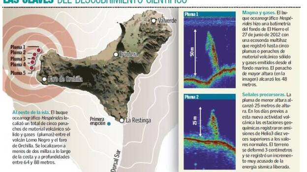 En El Hierro hubo dos erupciones