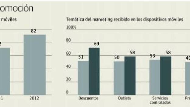 Los clientes llegan a través del móvil