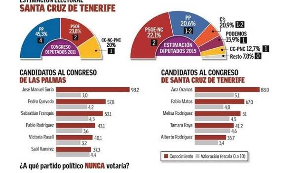 El PP se hunde con Soria y Ciudadanos da la sorpresa