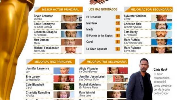 Listado completo de nominaciones a los Oscar 2016