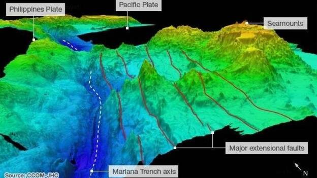 El ruido humano alcanza el lugar más profundo de los océanos