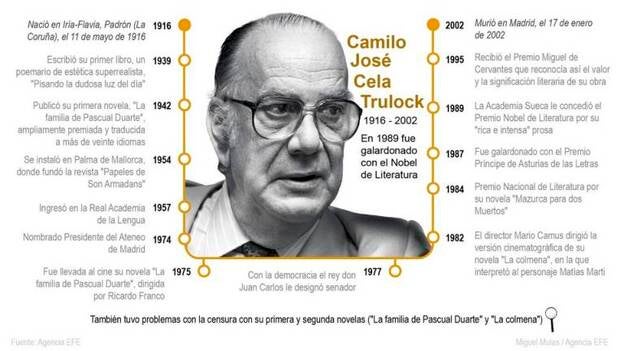 Cela, el premio Nobel que quiso montar un bar porque "se necesita dinero para escribir"