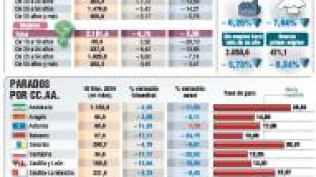 14.100 parados menos en verano