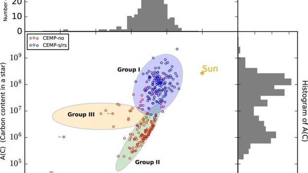 Se descubre la segunda generación de estrellas del Universo