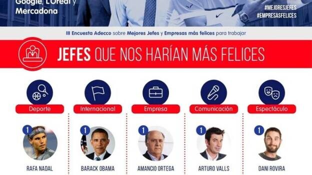 Rafa Nadal, Barack Obama o Amancio Ortega, los jefes que querrían tener los españoles