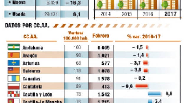 El sector inmobiliario entra en un nuevo ciclo alcista