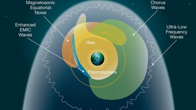 El espacio que rodea la Tierra puede 'oírse'
