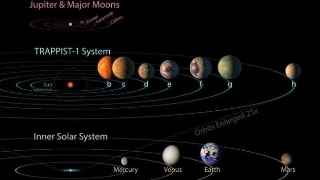 TRAPPIST1 podría contener planetas gigantes de gas como Júpiter y Saturno