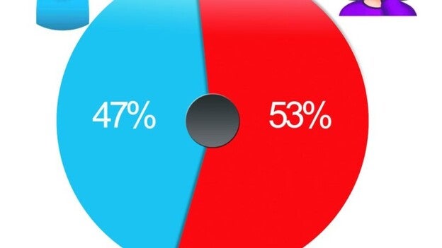 Se cayó el mito: Las mujeres dan hasta un 17% más de partes de seguro que los hombres