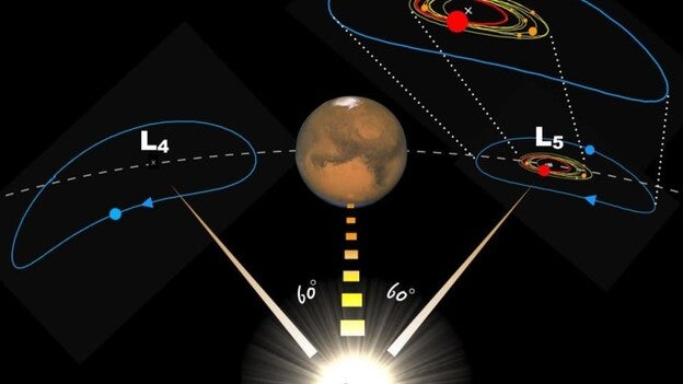 El Sol ejerce un efecto aglutinador sobre un grupo de asteroides troyanos de Marte
