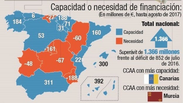 El déficit del Estado baja un 42%