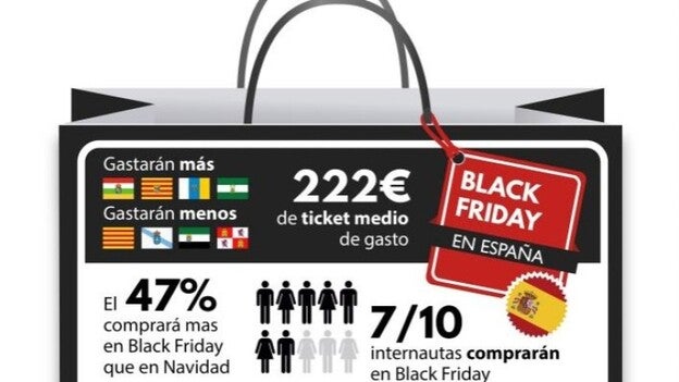 Los canarios se gastarán unos 190 euros en el Black Friday