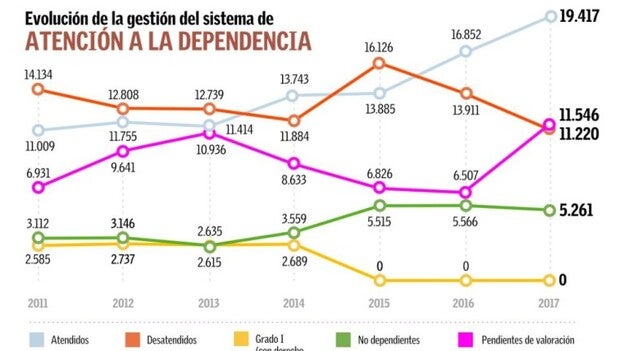 Canarias, a la cola en dependencia pese a los esfuerzos