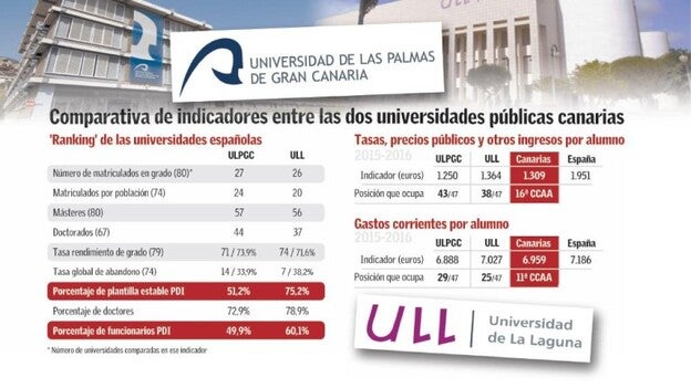La Laguna, peor que la ULPGC en rendimiento y abandono