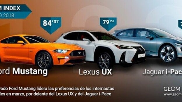Hyundai, la marca más valorada por los internautas españoles en marzo