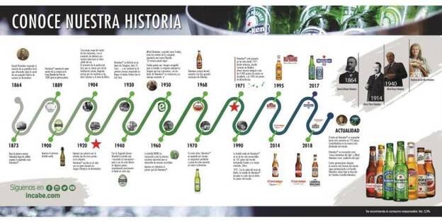 HEINEKEN, un siglo y medio de innovación