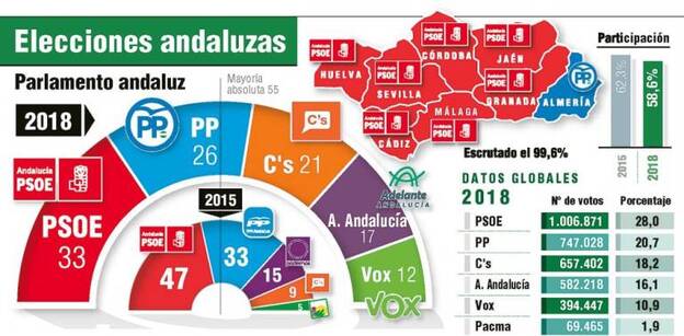 El hundimiento del PSOE abre un nuevo ciclo en Andalucía