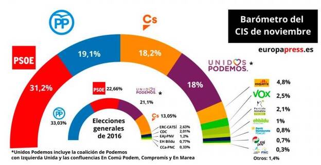 El CIS sigue dando la victoria al PSOE y no prevé la irrupción de Vox