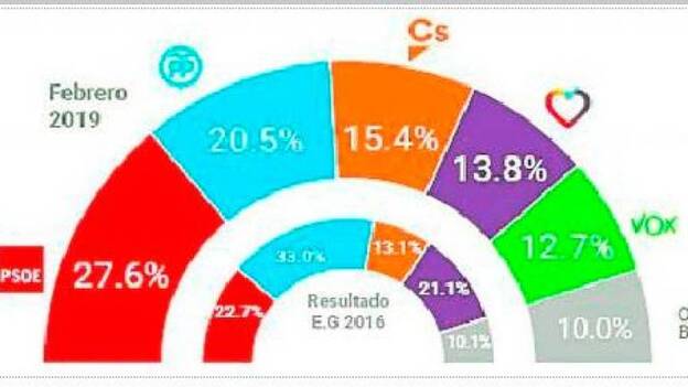 El PP, igual; dudas con Cs y Podemos se desploma