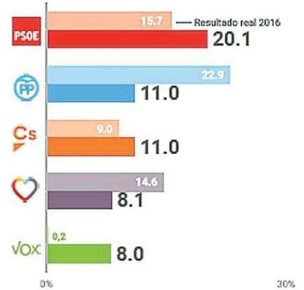 Cs, en los dos pactos que más apoyos obtienen