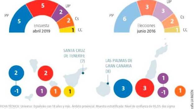 Empate entre el Psoe y el PP en Canarias