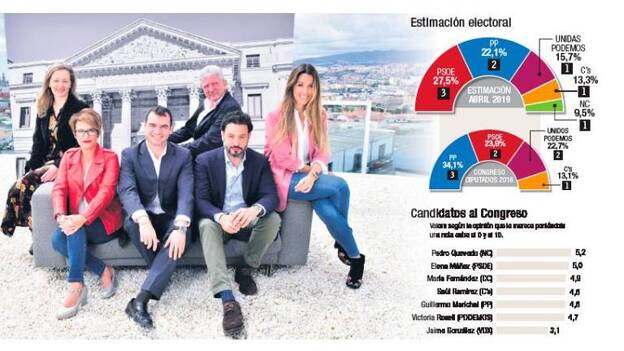 El PSOE gana en Las Palmas con tres; PP y Podemos bajan y Cs y NC repiten