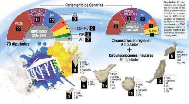 El PSOE ganaría las autonómicas el 26M