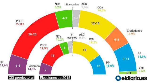 El PSOE podría gobernar en el archipiélago con la izquierda