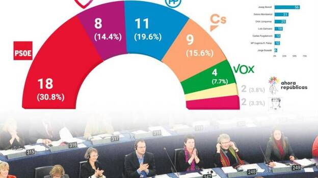 El PSOE ganaría las europeas con 18 diputados frente a 11 de los populares
