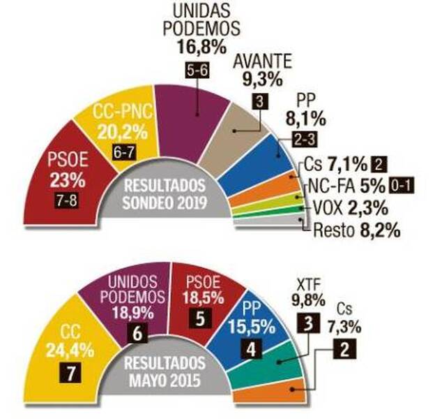 La Laguna se prepara para otro duelo entre CC y PSOE