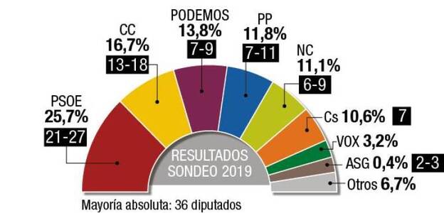 La izquierda roza la mayoría en la Cámara