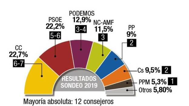 Coalición y PSOE luchan por presidir el Cabildo de Fuerteventura