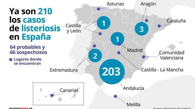 Se elevan a 210 los casos confirmados de listeriosis