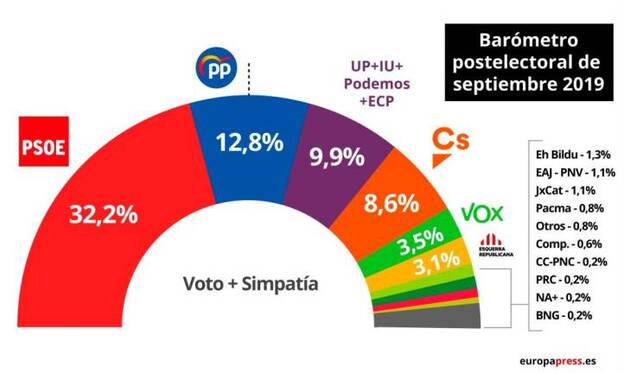 El PSOE ganaría en Canarias con el 40%, y CC y Cs se desploman