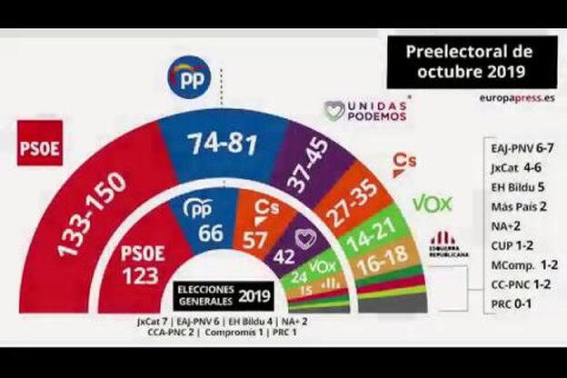 El PSOE podría gobernar con Podemos o Ciudadanos