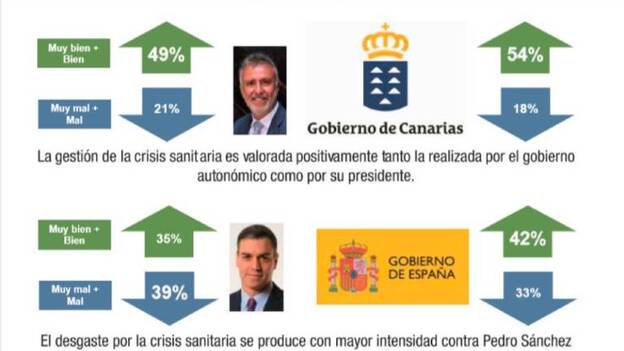 Canarias avala la gestión de su Gobierno