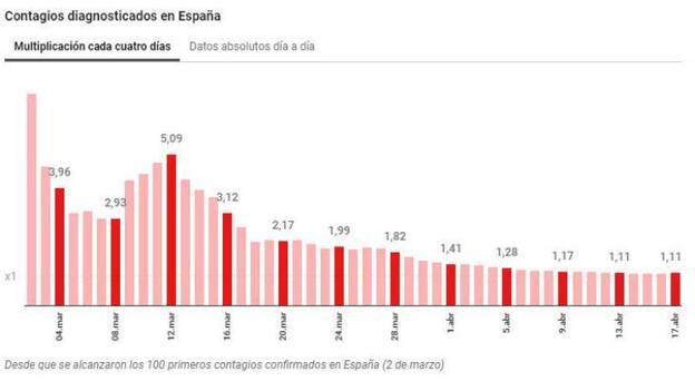 Frenazo del ratio de contagio en España, que sube al 1,11