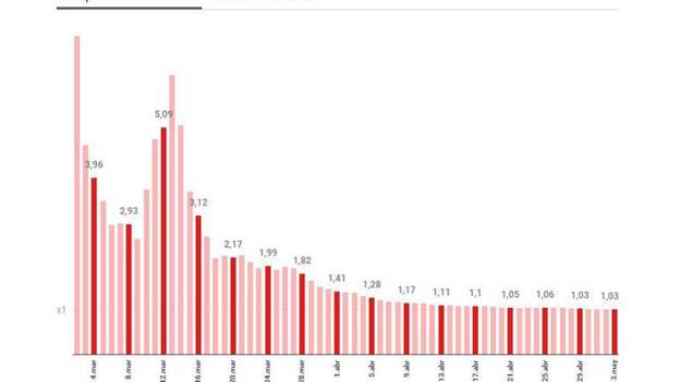 El ratio de contagio sigue cayendo