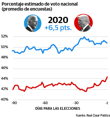 Trump vs. Biden: Así van las encuestas presidenciales en Estados Unidos