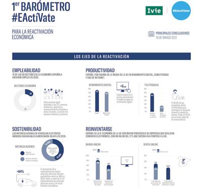 Primer barómetro #EActíVate para la Reactivación Económica elaborado por el IVIE