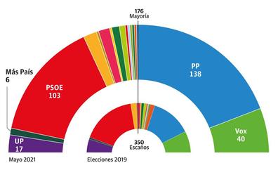 El PP ganaría con 35 escaños de ventaja sobre el PSOE y sumaría con Vox la mayoría absoluta
