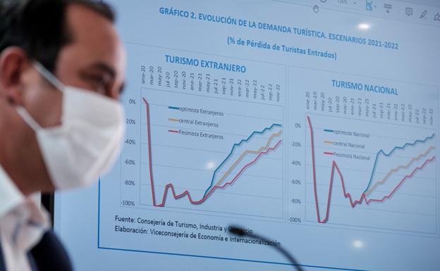 Canarias espera un repunte del PIB del 6,3% en este año