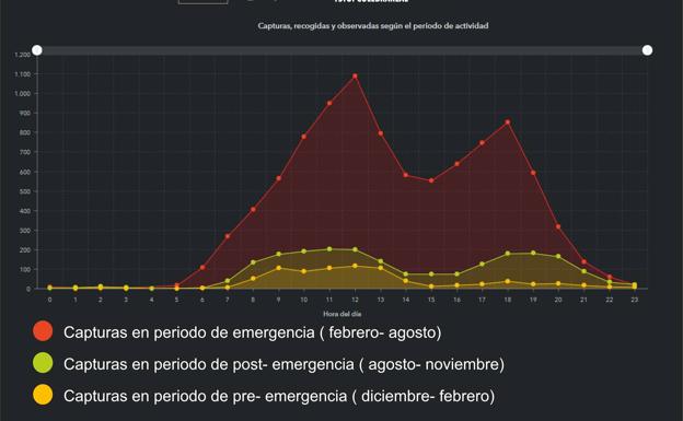 El dispositivo de captura de culebras supera los 2.500 ejemplares eliminados