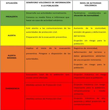 ¿Qué es el Pevolca y el semáforo volcánico?