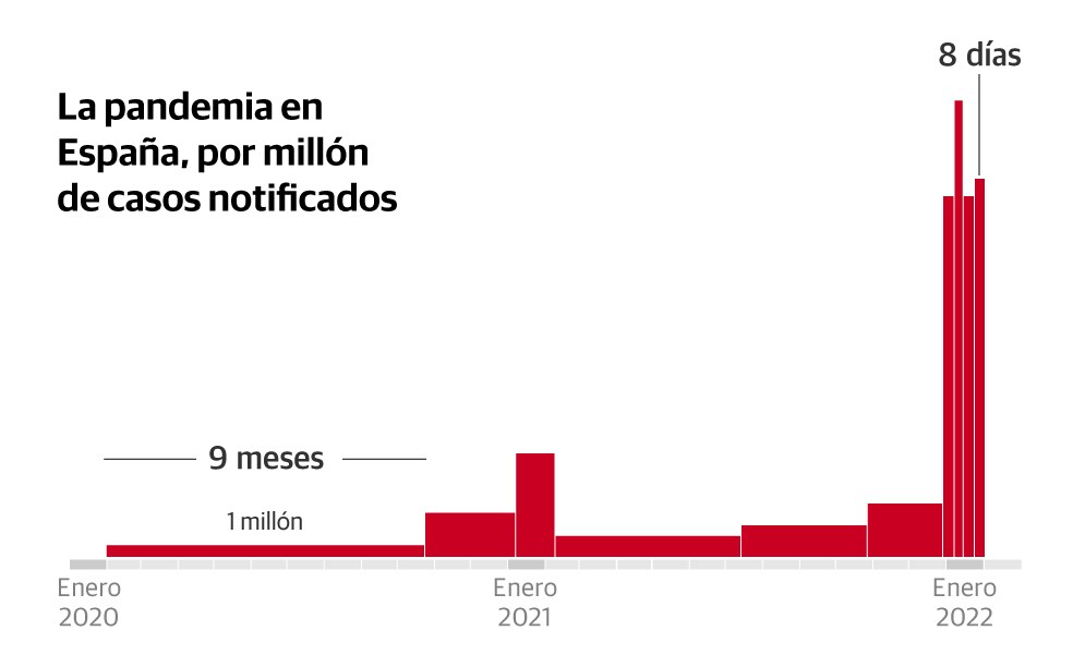 España alcanza los diez millones de positivos