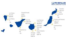 Los puertos de Tenerife y Las Palmas operan el 91% de las importaciones canarias con la Península